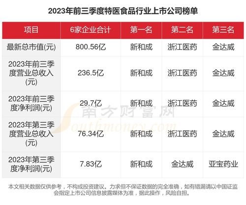 一文看完6家特醫(yī)食品行業(yè)上市公司經(jīng)營(yíng)情況（2023年）及個(gè)人本外幣兌換特許業(yè)務(wù)分析